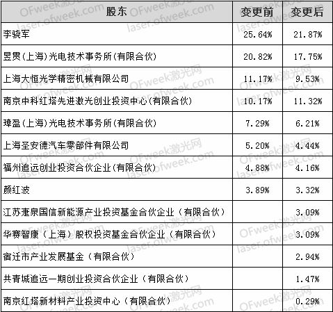 飛博激光獲戰(zhàn)略投資，紅塔證券等五家機構入股推動企業(yè)升級