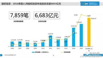 2016中國股權投資現(xiàn)狀大起底 1萬家機構、7萬億管理規(guī)模、20萬從業(yè)者，融資咨詢服務迎來新格局